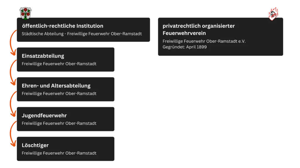 Organigramm Feuerwehr Ober-Ramstadt